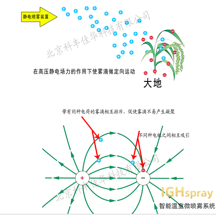 静电喷雾利用静电场同种电荷排产、异种电荷吸引